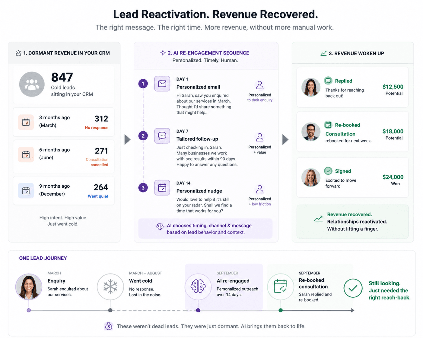 Dead CRM Revival — solar lead reactivation campaign flow