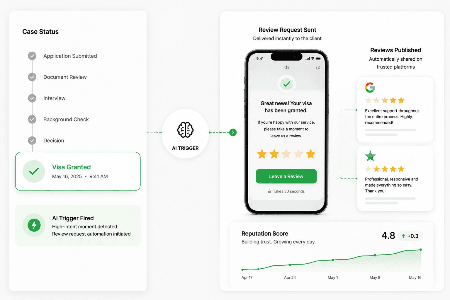 Commissioning Review Engine — post-install Google review request flow